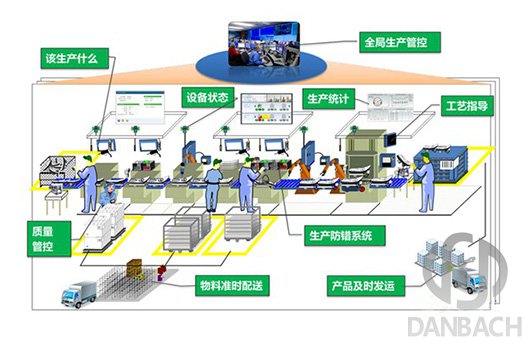 智能工廠